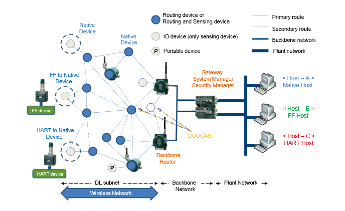 Yokogawa Wireless protocol.png